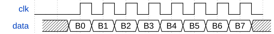 Timing diagram of a basic serial protocol, data bit changes on negative clock edge