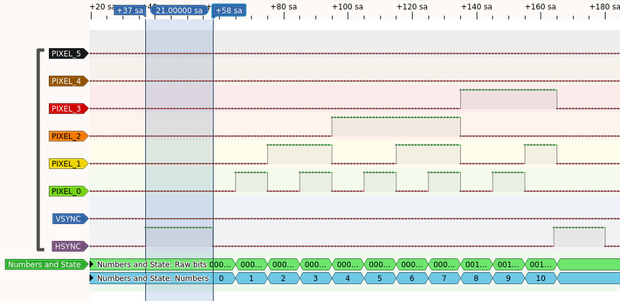 Timing diagram showing test hsync and vsync along with 10 pixels of visible line